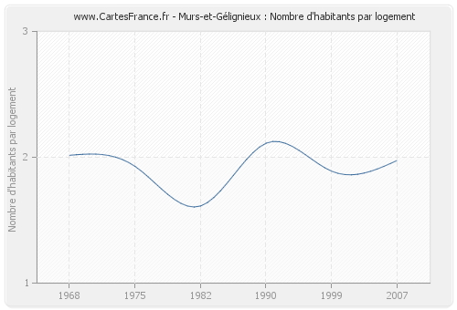 Murs-et-Gélignieux : Nombre d'habitants par logement
