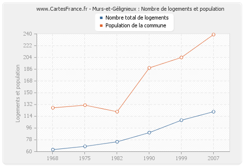 Murs-et-Gélignieux : Nombre de logements et population