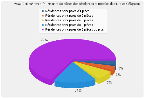 Nombre de pièces des résidences principales de Murs-et-Gélignieux