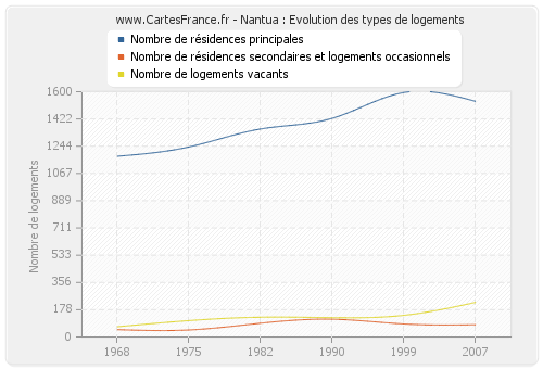 Nantua : Evolution des types de logements