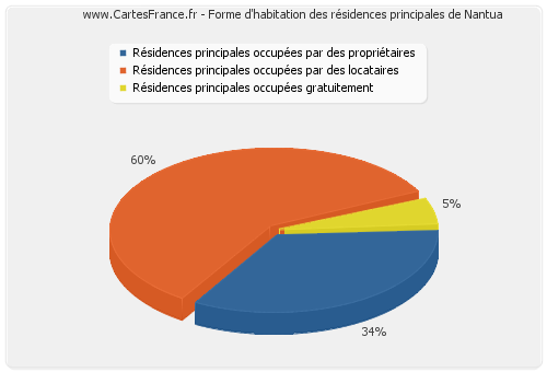 Forme d'habitation des résidences principales de Nantua