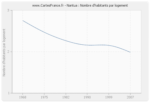 Nantua : Nombre d'habitants par logement