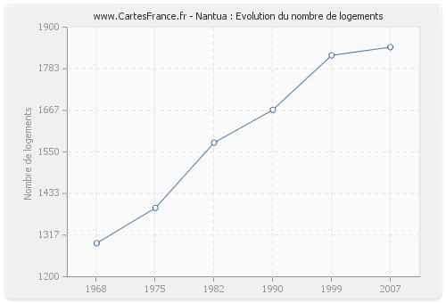 Nantua : Evolution du nombre de logements