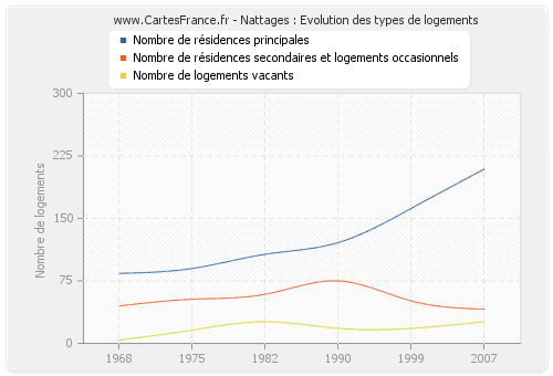 Nattages : Evolution des types de logements