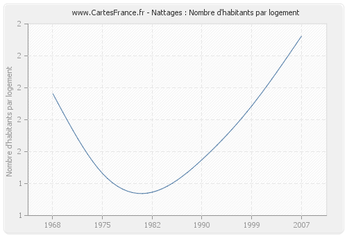 Nattages : Nombre d'habitants par logement