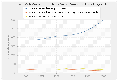 Neuville-les-Dames : Evolution des types de logements