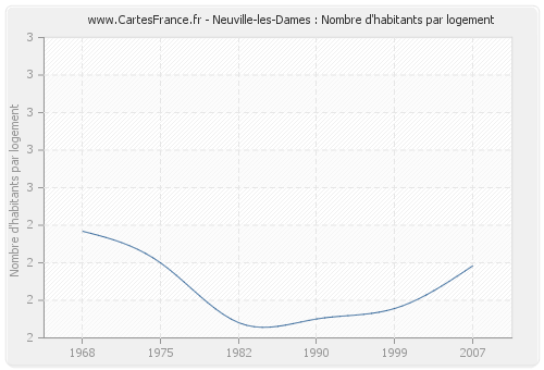 Neuville-les-Dames : Nombre d'habitants par logement