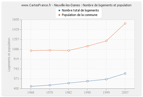 Neuville-les-Dames : Nombre de logements et population