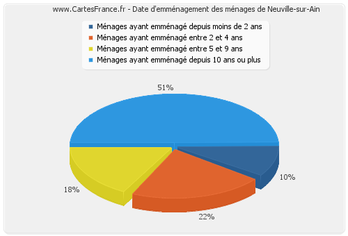 Date d'emménagement des ménages de Neuville-sur-Ain