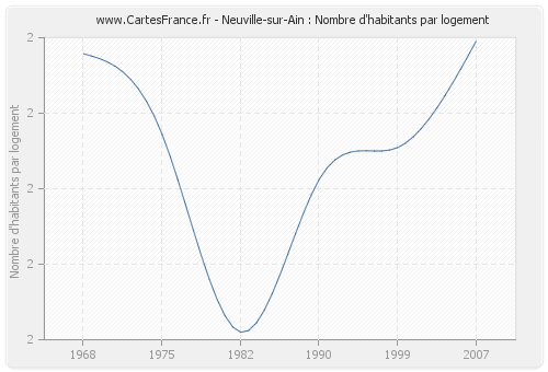 Neuville-sur-Ain : Nombre d'habitants par logement