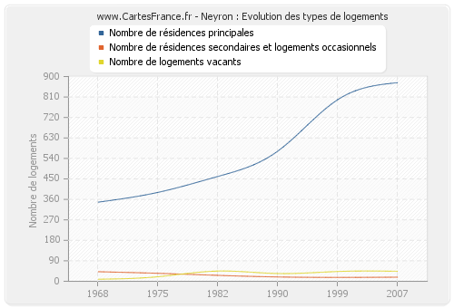 Neyron : Evolution des types de logements