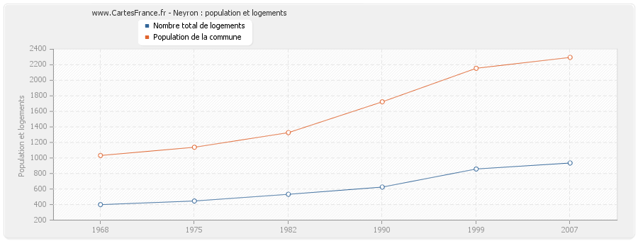 Neyron : population et logements