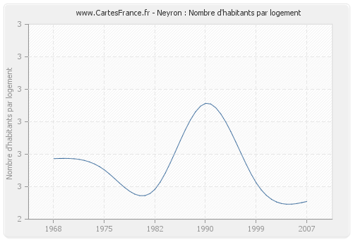 Neyron : Nombre d'habitants par logement