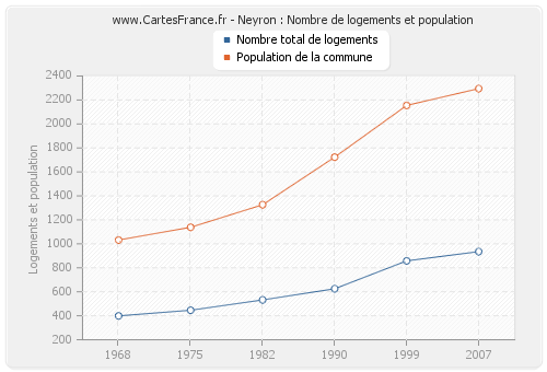 Neyron : Nombre de logements et population