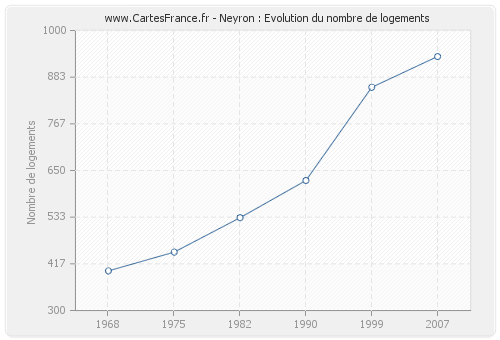 Neyron : Evolution du nombre de logements