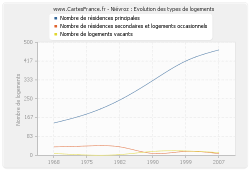 Niévroz : Evolution des types de logements