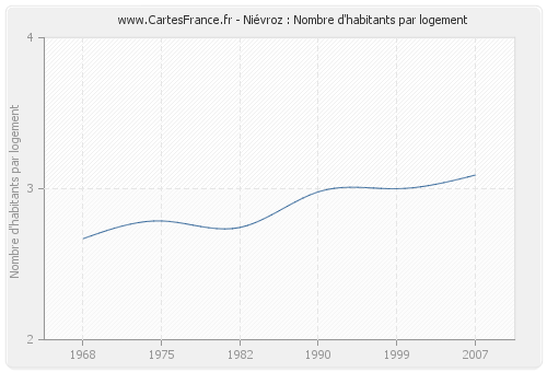 Niévroz : Nombre d'habitants par logement