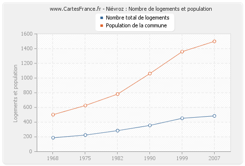 Niévroz : Nombre de logements et population