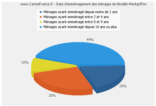 Date d'emménagement des ménages de Nivollet-Montgriffon