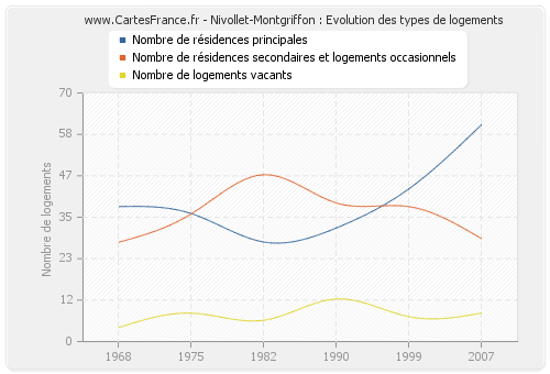 Nivollet-Montgriffon : Evolution des types de logements