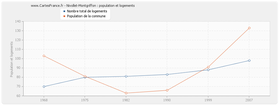 Nivollet-Montgriffon : population et logements