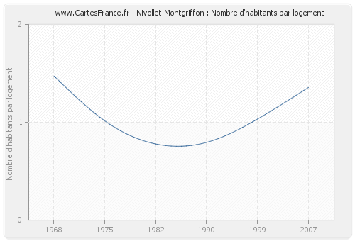 Nivollet-Montgriffon : Nombre d'habitants par logement