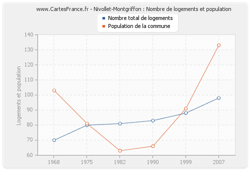 Nivollet-Montgriffon : Nombre de logements et population