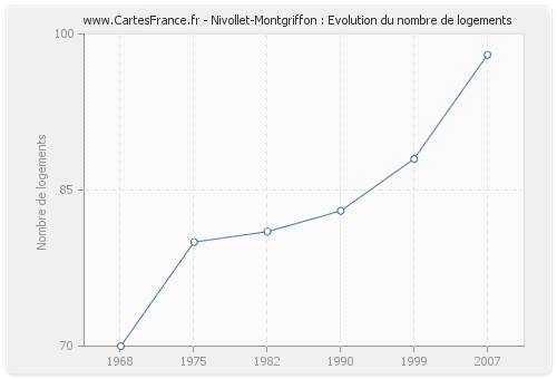 Nivollet-Montgriffon : Evolution du nombre de logements