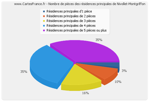 Nombre de pièces des résidences principales de Nivollet-Montgriffon