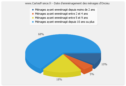 Date d'emménagement des ménages d'Oncieu