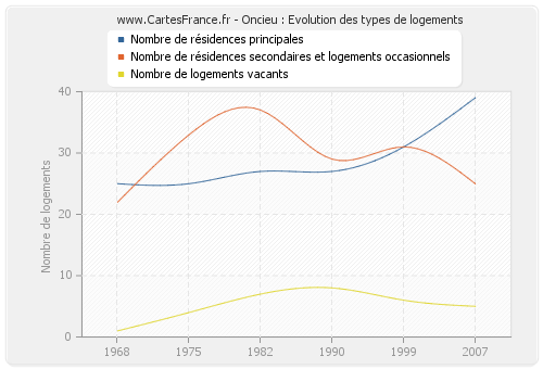 Oncieu : Evolution des types de logements