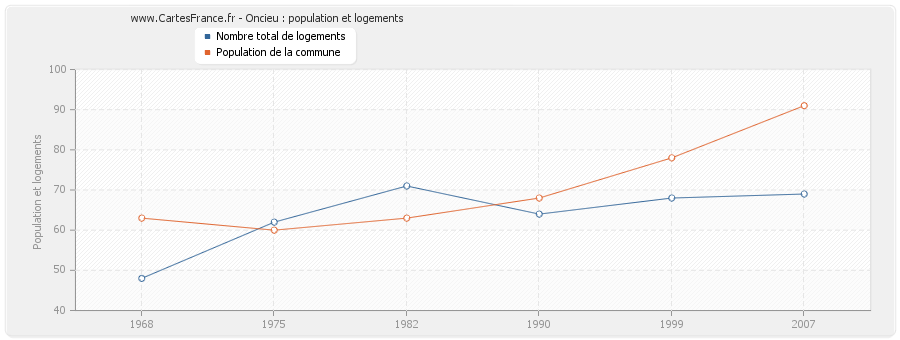 Oncieu : population et logements