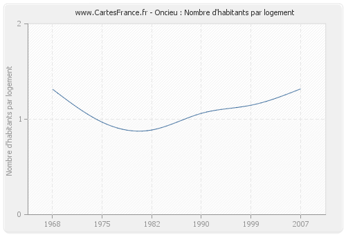 Oncieu : Nombre d'habitants par logement