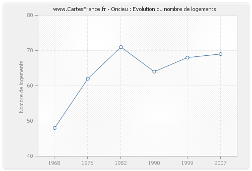 Oncieu : Evolution du nombre de logements