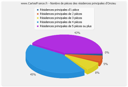 Nombre de pièces des résidences principales d'Oncieu