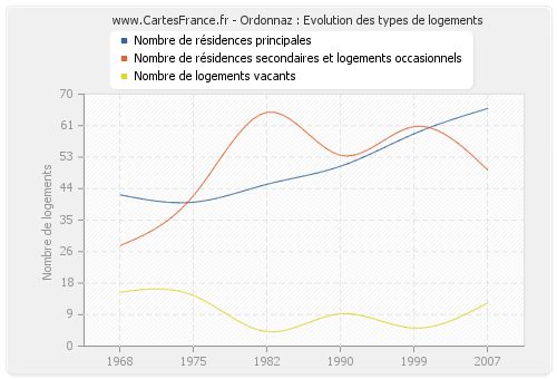 Ordonnaz : Evolution des types de logements