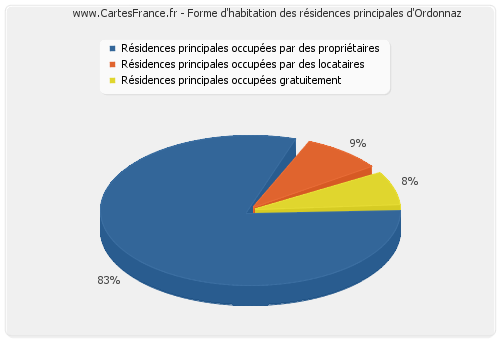 Forme d'habitation des résidences principales d'Ordonnaz