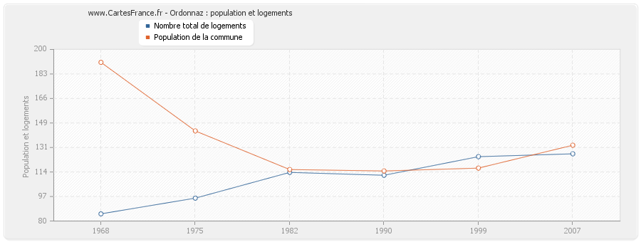 Ordonnaz : population et logements