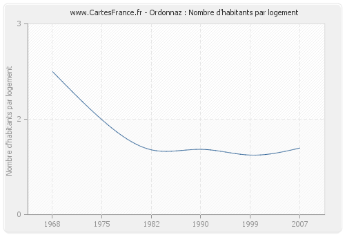 Ordonnaz : Nombre d'habitants par logement