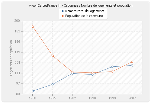 Ordonnaz : Nombre de logements et population