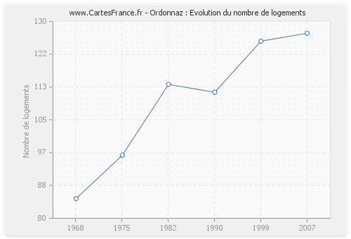 Ordonnaz : Evolution du nombre de logements