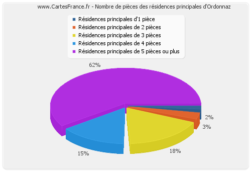 Nombre de pièces des résidences principales d'Ordonnaz