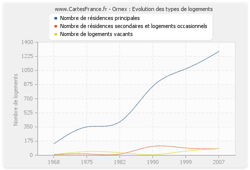 Ornex : Evolution des types de logements