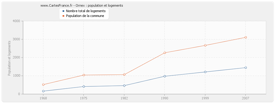 Ornex : population et logements