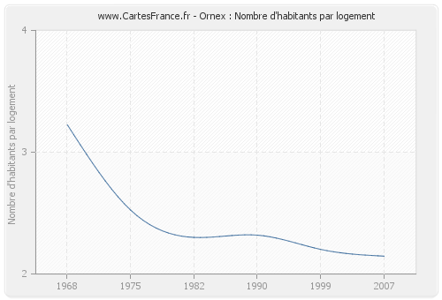 Ornex : Nombre d'habitants par logement