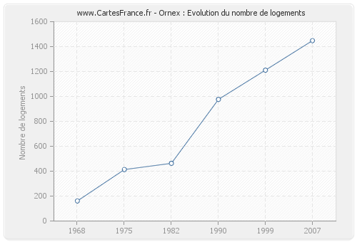 Ornex : Evolution du nombre de logements