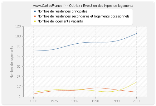 Outriaz : Evolution des types de logements