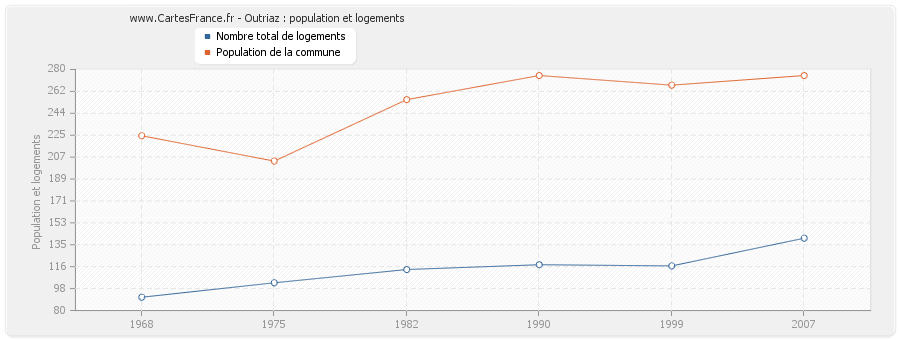 Outriaz : population et logements