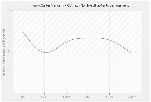 Outriaz : Nombre d'habitants par logement