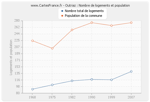 Outriaz : Nombre de logements et population